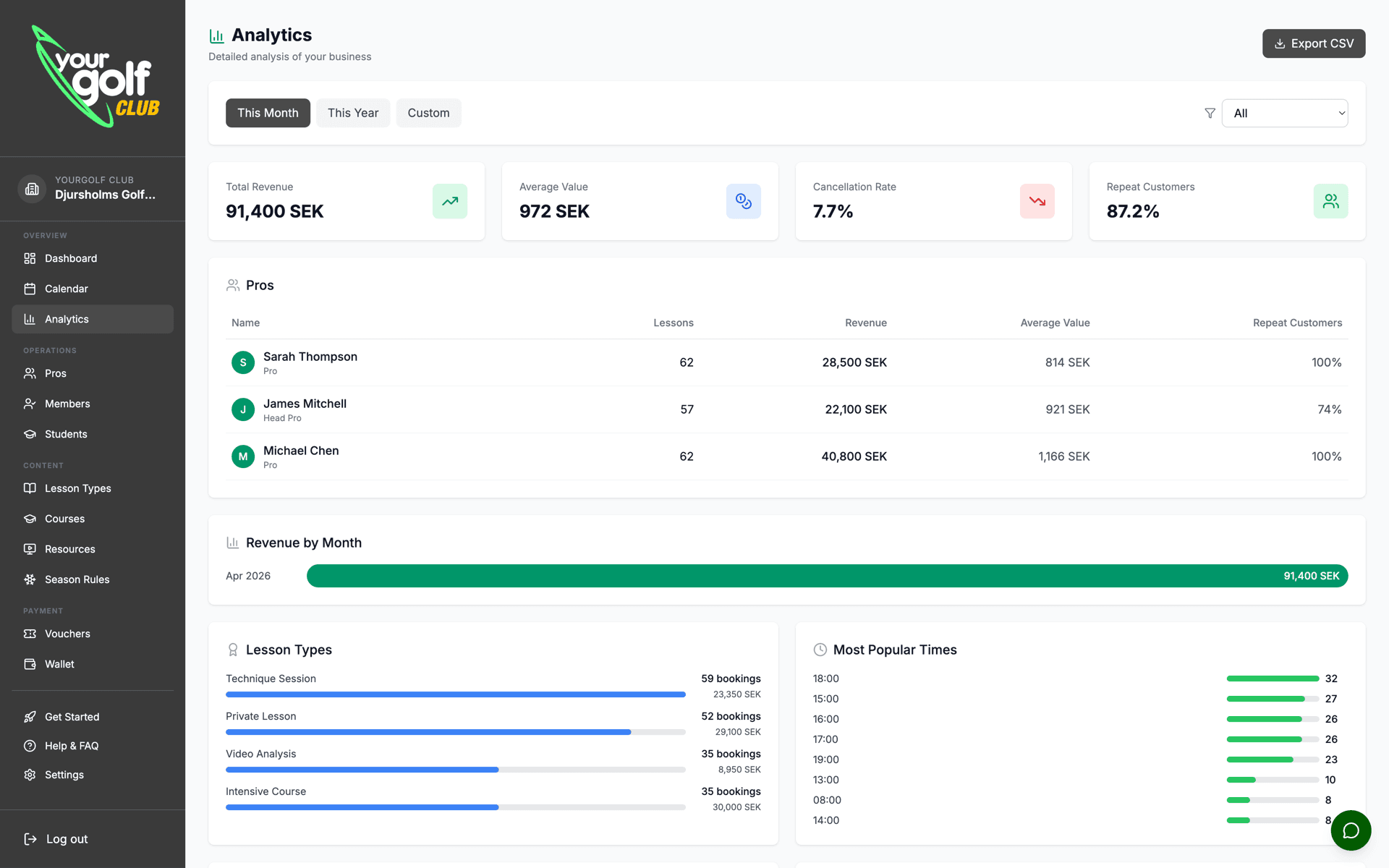 YourGolf Club — analytics with heatmap, trainer performance and revenue overview