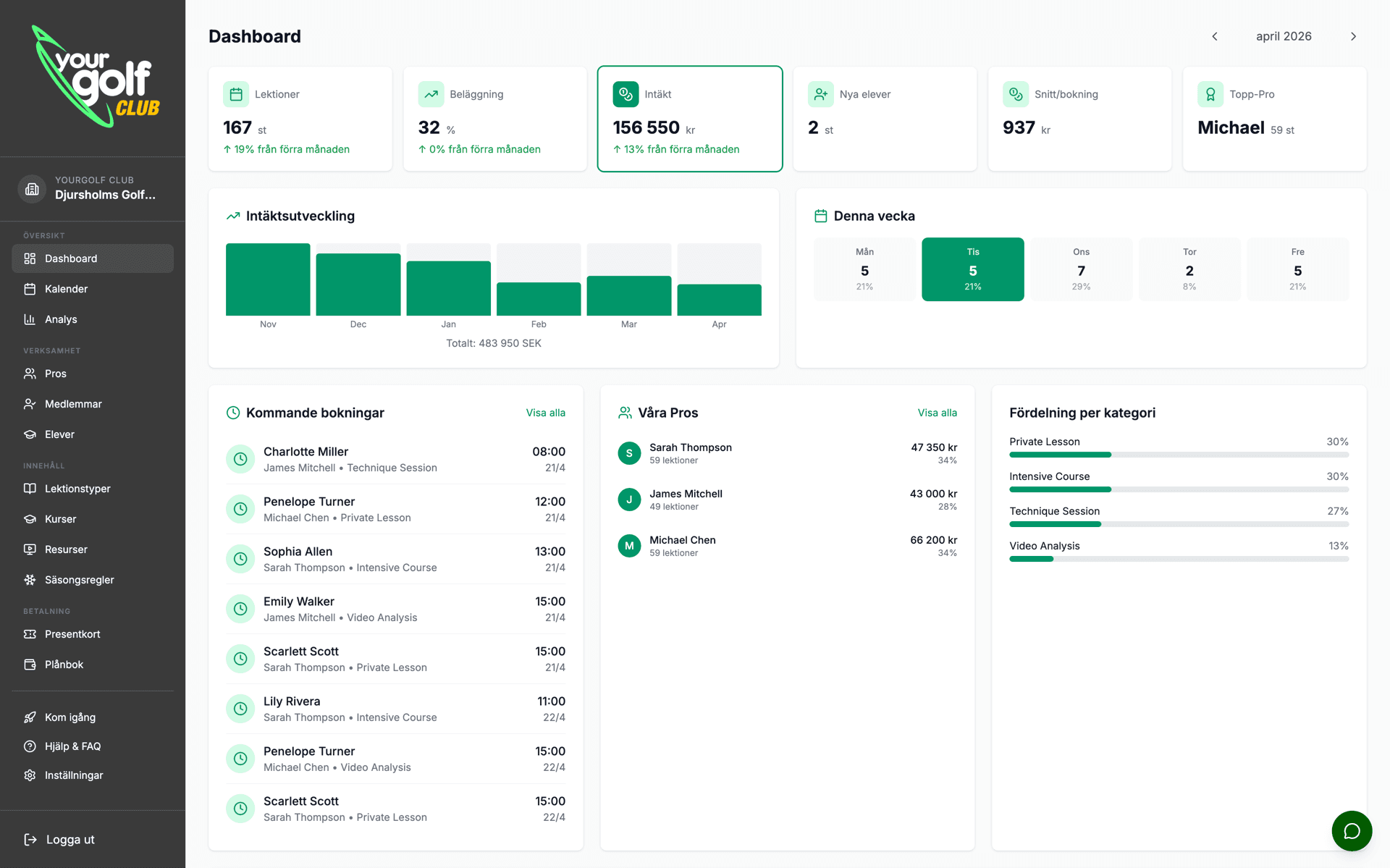 YourGolf Club - dashboard med nyckeltal, beläggning och intäkter